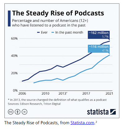 The Steady Rise of Podcasts, from Statista.com