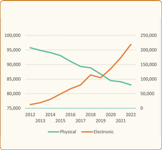 Average collection size of all U.S. libraries, 2012-2022