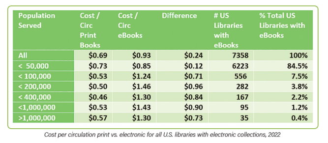Cost per circulation print vs. electronic for all U.S. libraries with electronic collections, 2022