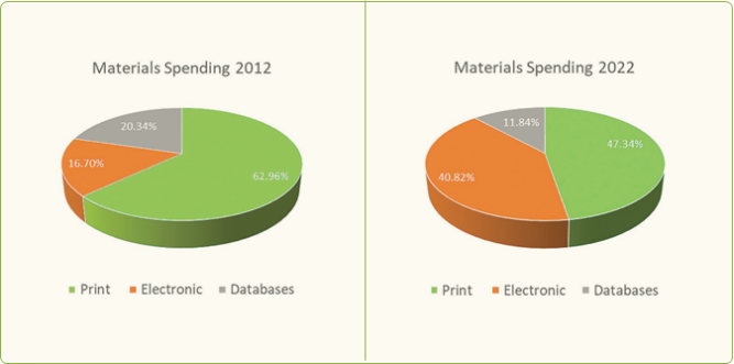 Total library materials spending by type, 2012 vs. 2022