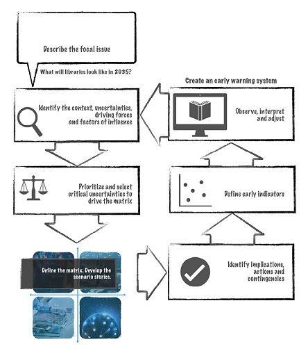 Scenario Process