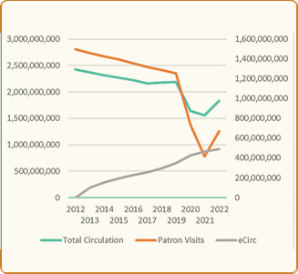 Total circulation, visits, and e-circulation for all U.S. libraries, 2012-2022