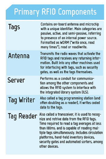 Primary RFID Components