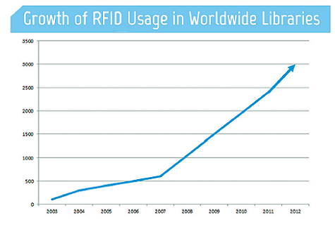 Growth of RFID Usage in Worldwide Libraries