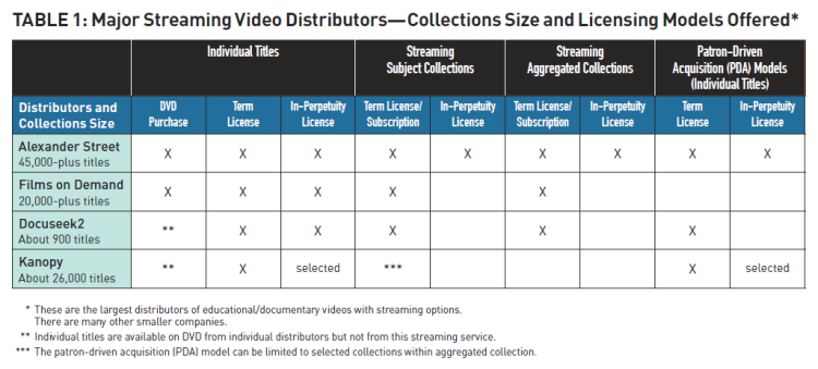 Major Streaming Video Distributors
