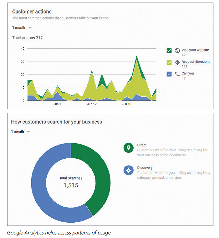 Google Analytics helps assess patterns of usage.