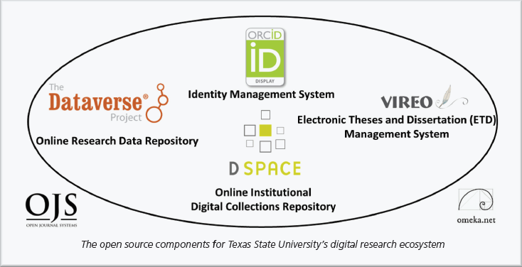The open source components for Texas State Universitys digital research ecosystem