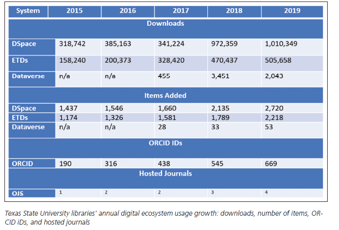 Texas State University libraries annual digital ecosystem usage growth.
