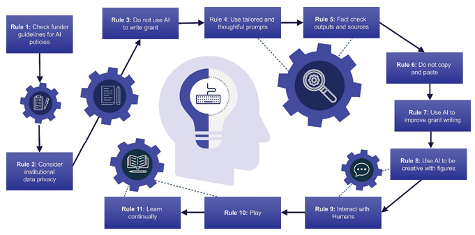 The rules for using AI tools in grant development The rules for using AI tools in grant development