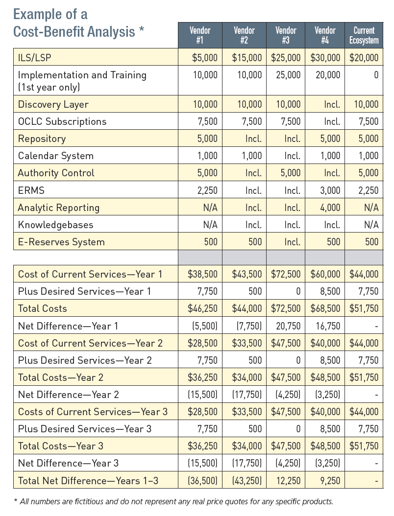 Example of a Cost-Benefit Analysis