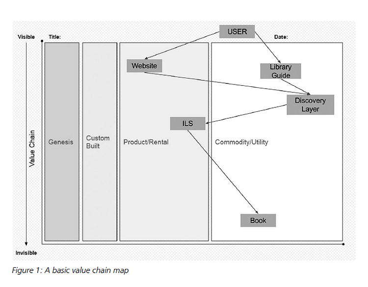 Figure 1: A basic value chain map