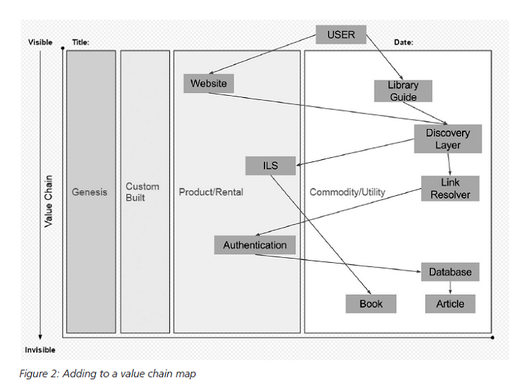 Figure 2: Adding to a value chain map
