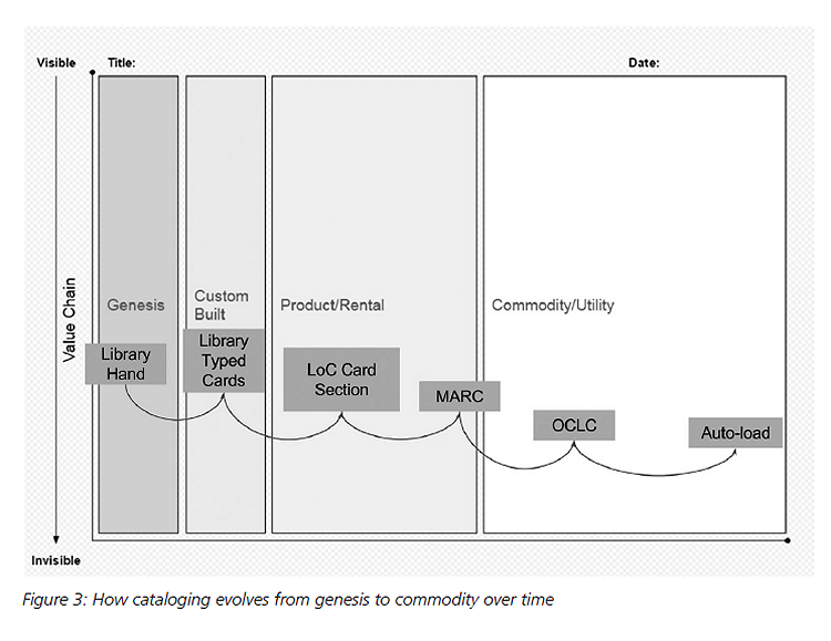 Figure 3: How cataloging evolves from genesis to commodity over time