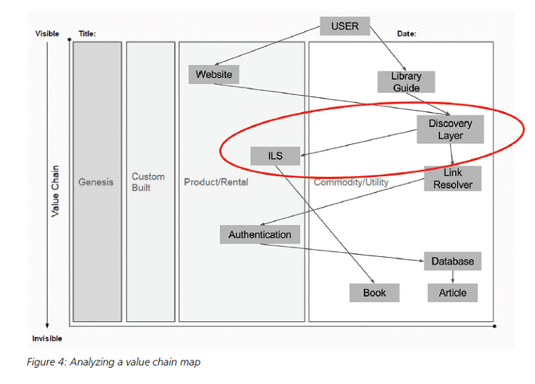 Figure 4: Analyzing a value chain map