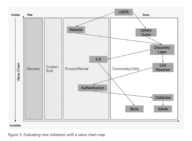 Figure 5: Evaluating new initiatives with a value chain map