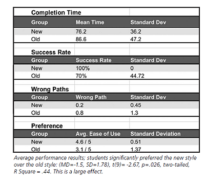 Average performance results; students significantly preferred the new style.