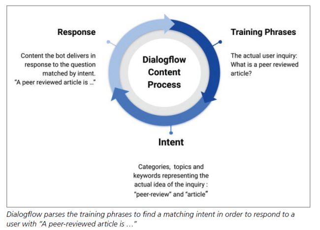 Dialogflow parses the training phrases to find a matching intent in order to respond to a user with “A peer-reviewed article is …”