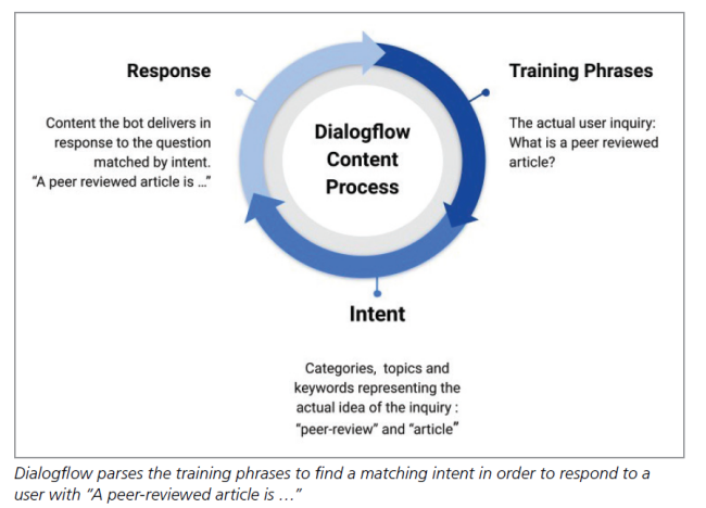 Dialogflow parses the training phrases to find a matching intent in order to respond to a user with “A peer-reviewed article is …” Dialogflow parses the training phrases to find a matching intent in order to respond to a user with “A peer-reviewed article is …”