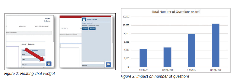 Figure 2: Floating chat widget / Figure 3: Impact on number of questions