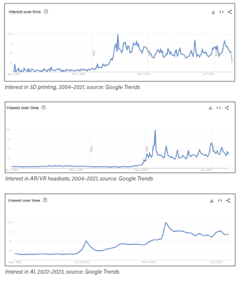 Interest over time