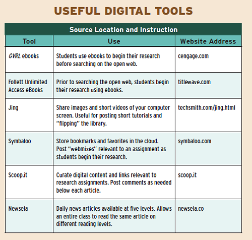 Useful Digital Tools