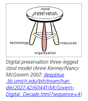 Three-legged stool preservation model