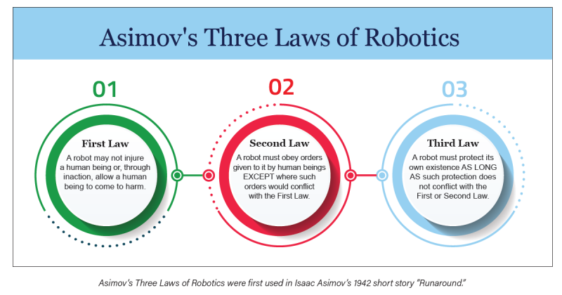 Asimov’s Three Laws of Robotics were first used in Isaac Asimov’s 1942 short story “Runaround.”