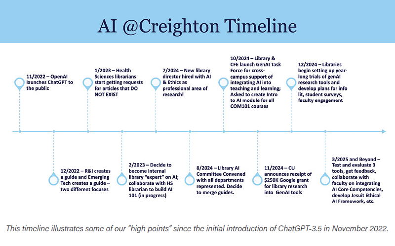 This timeline illustrates some of our “high points” since the initial introduction of ChatGPT-3.5 in November 2022.