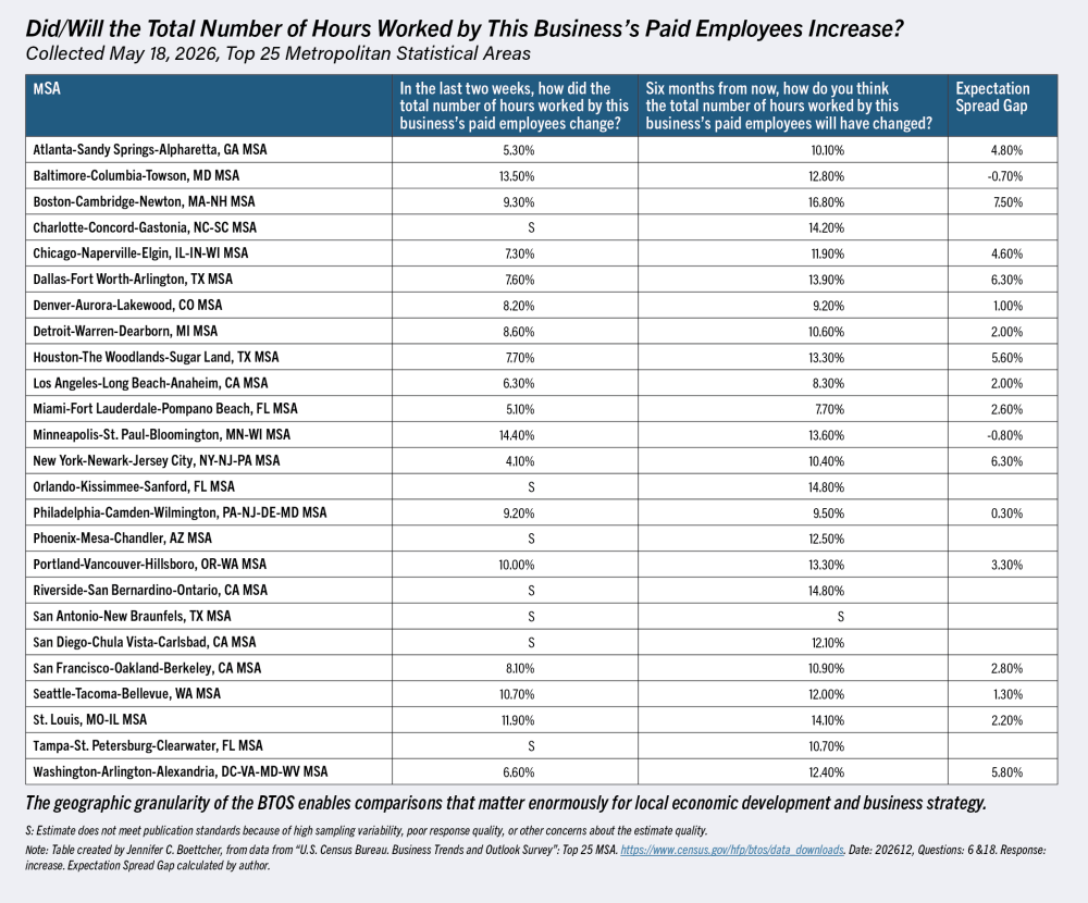 Did/Will the Total Number of Hours Worked by This Business's Paid Employees Increase?
