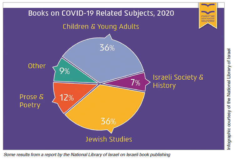 Some results from a report by the National Library of Israel on Israeli book publishing