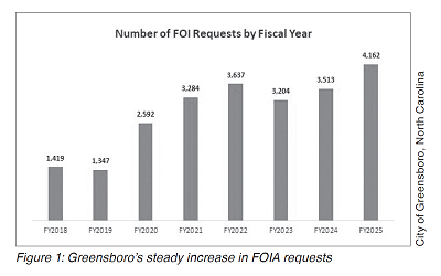 Figure 1: Greensboro&rsquo;s steady increase in FOIA requests