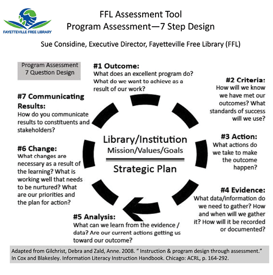 Fayetteville Free Library seven-step assessment tool