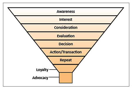 Auto ego vant EXAMPLES TO EMULATE - The Library Marketing Funnel Explained