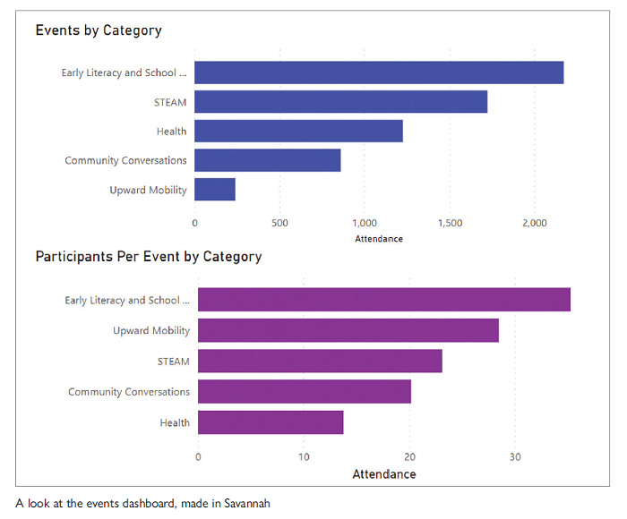 A look at the events dashboard, made in Savannah.