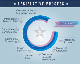 This poster is available at www.congress.gov, along with nine short videos that explain each of the steps. This poster is available at www.congress.gov, along with nine short videos that explain each of the steps.