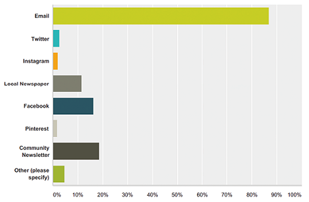 Survey responses for - How would you prefer to be notified about library programs, events and services?