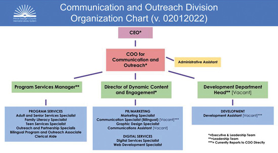 This detailed chart shows how departments are organized under the author’s new communication and outreach division.