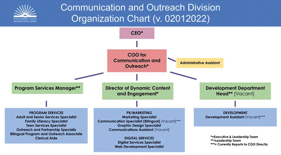 This detailed chart shows how departments are organized under the author’s new communication and outreach division. This detailed chart shows how departments are organized under the author’s new communication and outreach division.