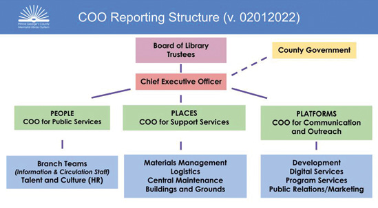 This organizational chart shows the foundation of PGCMLS’s COO reporting structure.