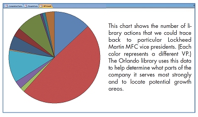 This chart shows the number of library actions that we could trace back to particular Lockheed Martin MFC vice presidents.