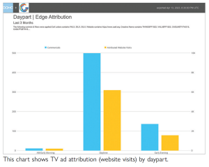 TV ad attribution by daypart (click for full-size image)