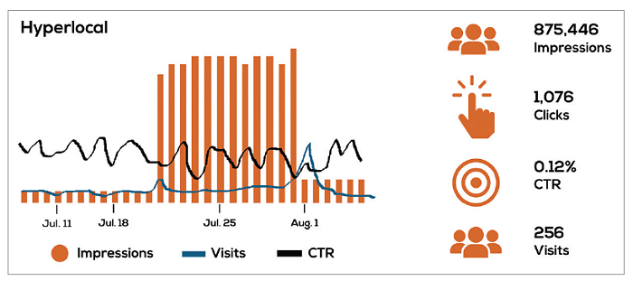 LThis dashboard for the product Hyperlocal shows a campaign for a library that was tracking conversions back into its library location.