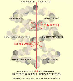 The Art research process, graphically represented.